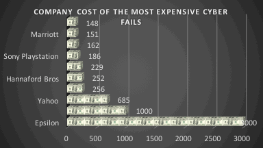 company cost of cyber fails 