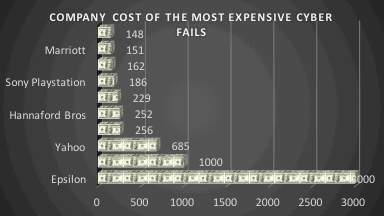 company cost of cyber fails
